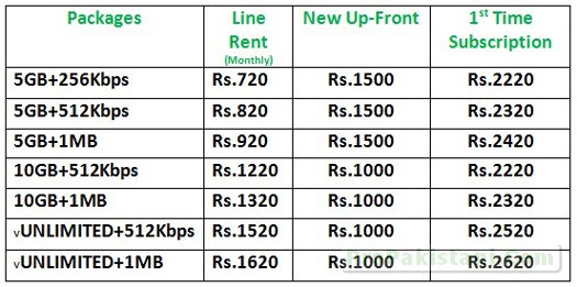 Wateen Tariff 60 % Subscription off, Full Security Waived & USP for Rs. 1000: Wateen’s Limited Time Offer