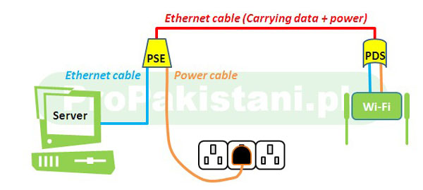 PoE 003 What is Power over Ethernet (PoE)?