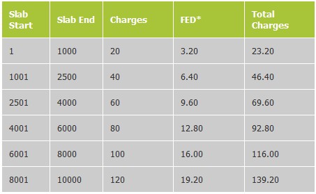 0015 Telenor Introduces Level 2 Easypaisa Mobile Accounts [Higher Limits]