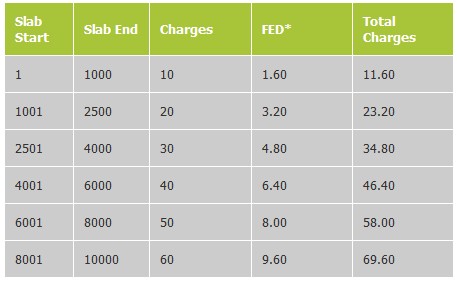 0044 Telenor Introduces Level 2 Easypaisa Mobile Accounts [Higher Limits]