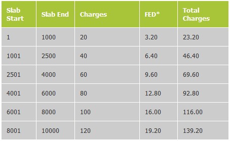 0053 Telenor Introduces Level 2 Easypaisa Mobile Accounts [Higher Limits]
