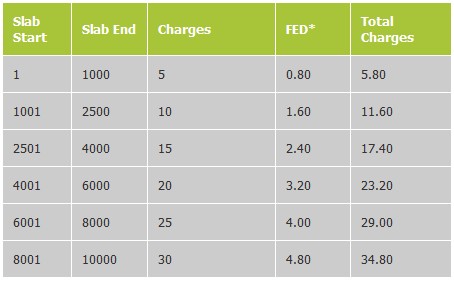 0064 Telenor Introduces Level 2 Easypaisa Mobile Accounts [Higher Limits]