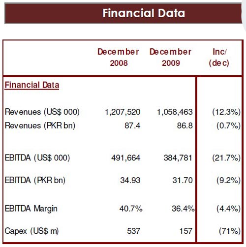 Mobilink Financial stats 2009 Mobilink Posts Decreased YoY Revenues and EBITDA