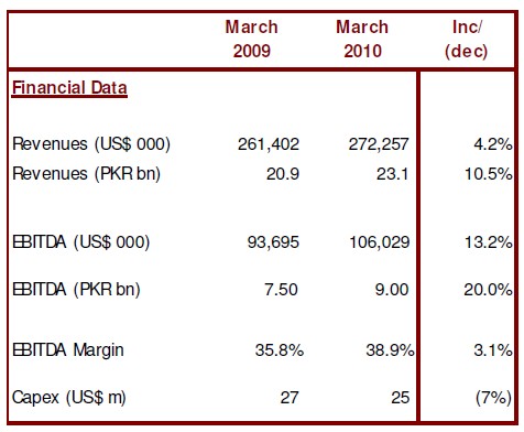 Mobilink Financial Data Mobilink Posts Increased Revenues in Q1 2010