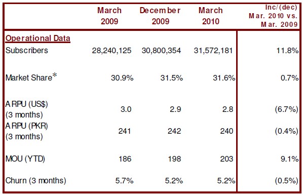 Mobilink Operational Data Mobilink Posts Increased Revenues in Q1 2010
