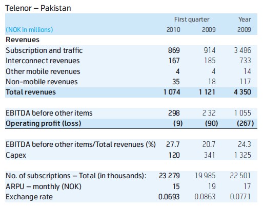 Telenor Earning 2010 q1 Telenor Pakistan Posts Strong Q1 Revenues