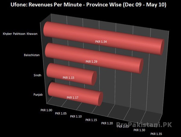 Revenues Per Minute Province Wise Ufone Ufones Province Wise Traffic and Revenues Details