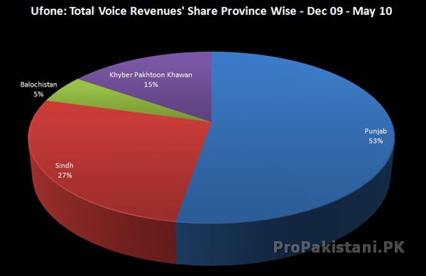 Total Revenues Ufone Ufones Province Wise Traffic and Revenues Details