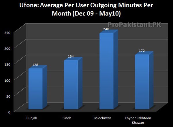 Ufone Per User OutGoing Minute Details Ufones Province Wise Traffic and Revenues Details