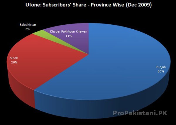 Ufone Subscriber Share Province Wise Dec 2009 Ufones Province Wise Traffic and Revenues Details