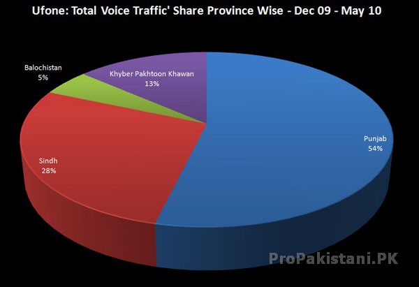 Ufone Voice Traffic Province Wise Ufones Province Wise Traffic and Revenues Details