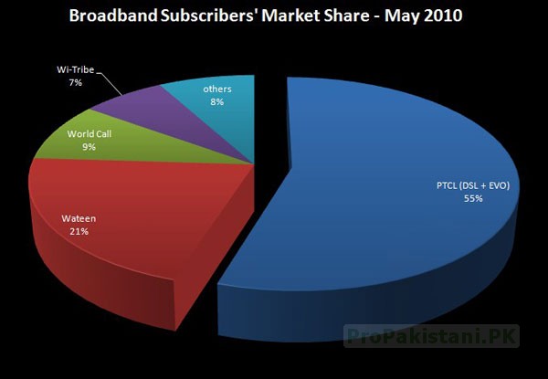 Broadband Subscribers Market Share Broadband Subscribers Hit 0.9 Million Mark