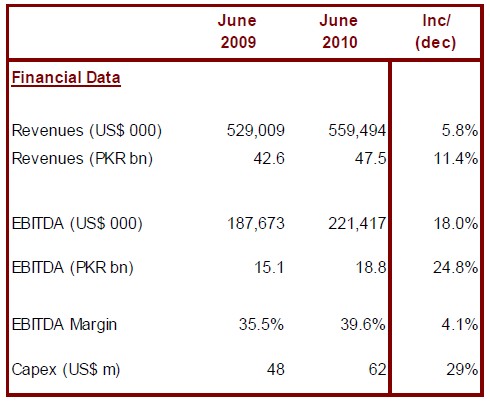 Financial data Mobilink Posted Strong Revenues in H1 2010