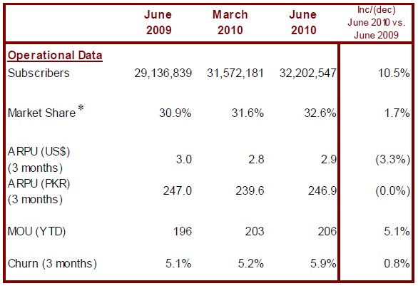 Operational data Mobilink Posted Strong Revenues in H1 2010