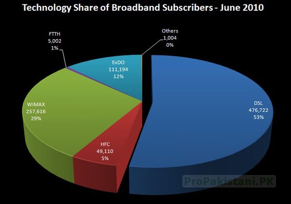 Technology Share Broadband 2010 Broadband Subscribers Hit 0.9 Million Mark