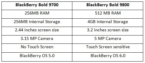 blackberry comparison BlackBerry Torch – Latest in Line [Preview]