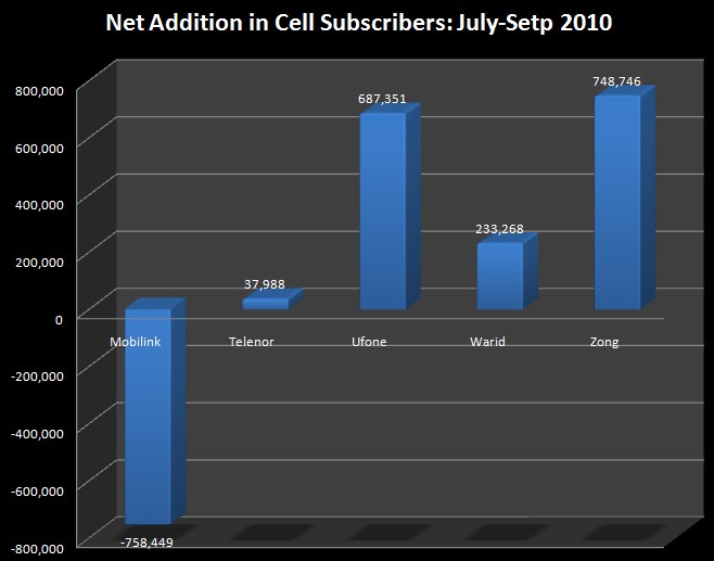 Mobile Subscriber Addition July Sep 20101 Pakistans Cellular Subscribers Stats for Sep 2010