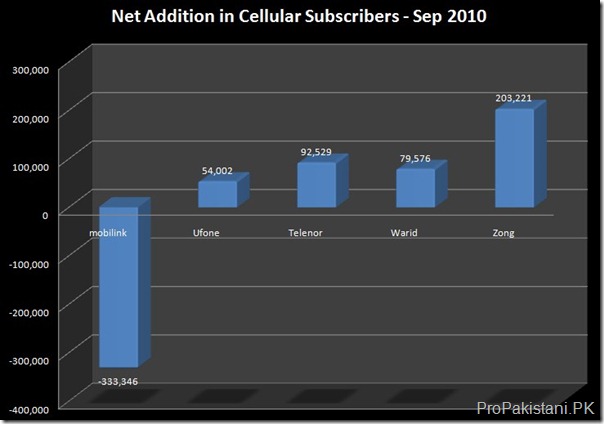 Mobile Subscriber Addition Sep 2010 thumb Pakistans Cellular Subscribers Stats for Sep 2010