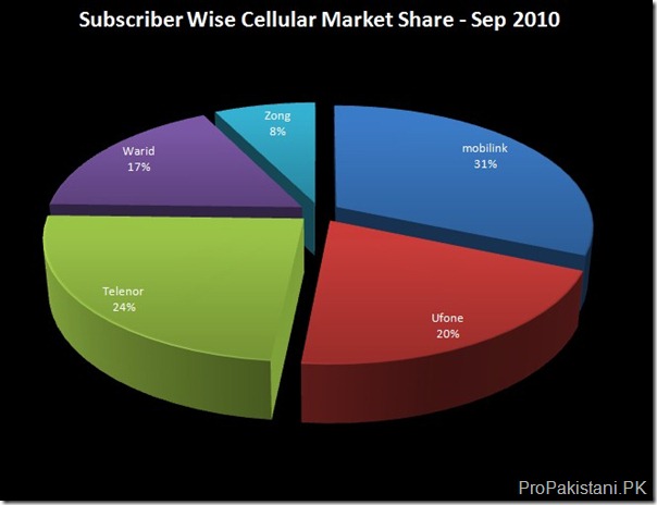Mobile Subscriber Market Share Sep 2010 thumb Pakistans Cellular Subscribers Stats for Sep 2010