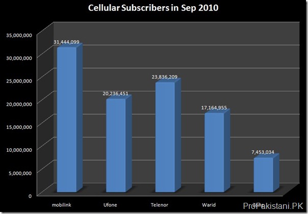 Mobile Subscriber Total Sep 2010 thumb Pakistans Cellular Subscribers Stats for Sep 2010