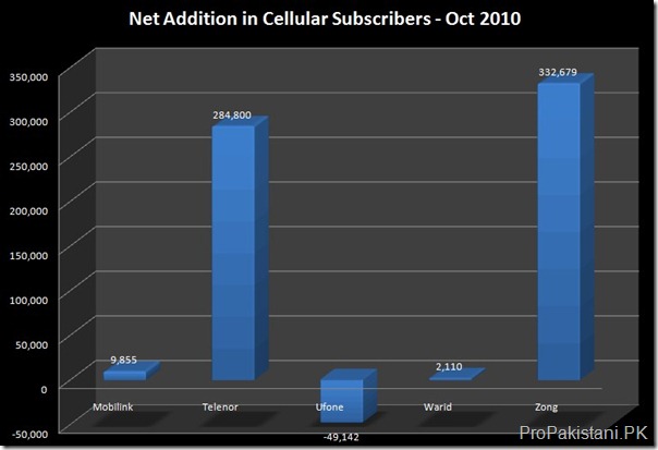Cellular Subscribers Oct 2010 thumb Celcos Added 0.58 Million Subscribers in October 2010