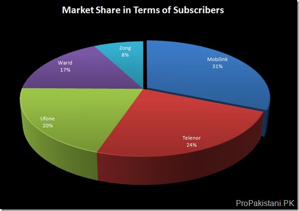 Cellular Subscribers share Oct 2010 thumb Celcos Added 0.58 Million Subscribers in October 2010