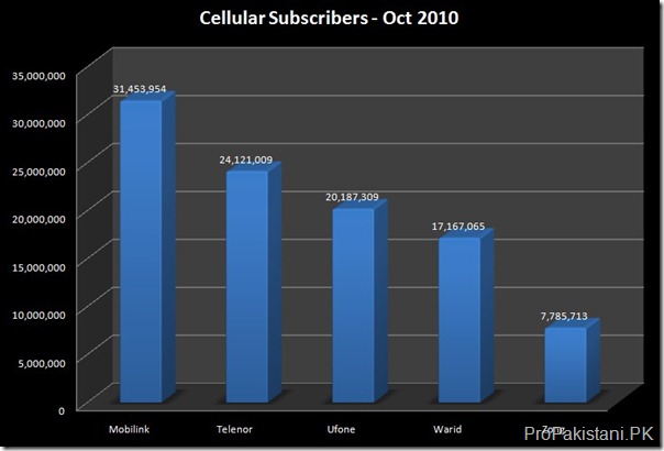 Cellular Subscribers total Oct 2010 thumb Celcos Added 0.58 Million Subscribers in October 2010