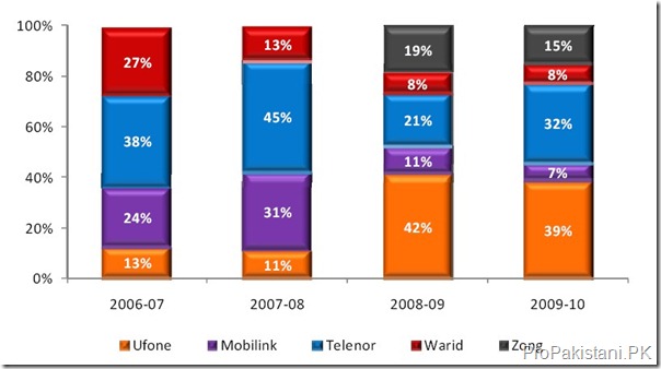 Revenue Growth Rate thumb Financial Insight of Pakistan Cellular Industry   2010
