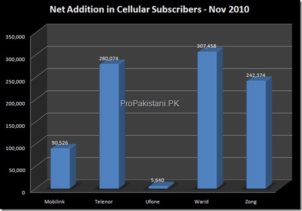 Cellular Subscribers Nov 2010 Pakistan Ends November 2010 with 101.64 Million Cellular Subscribers