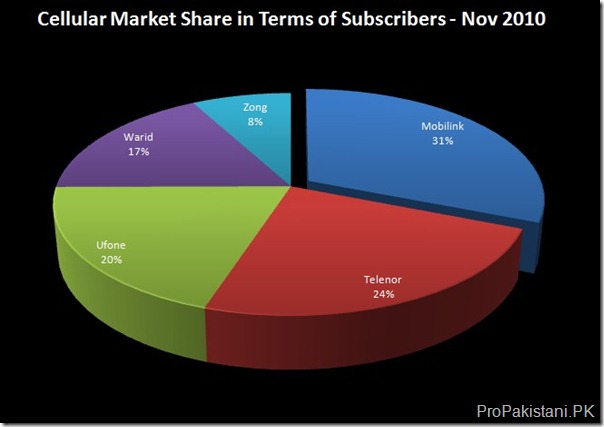 Market Share Cellular Subscribers Nov 2010 Pakistan Ends November 2010 with 101.64 Million Cellular Subscribers