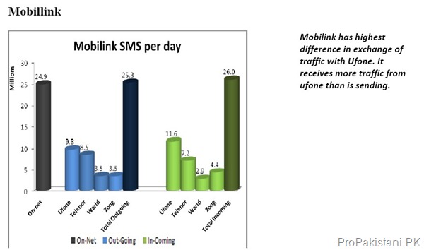 Mobilink SMS thumb Pakistan Exchanged 151 Billion SMS in 2009: Report