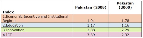 Pakistan KI Knowledge for Development   Where does Pakistan Stand?