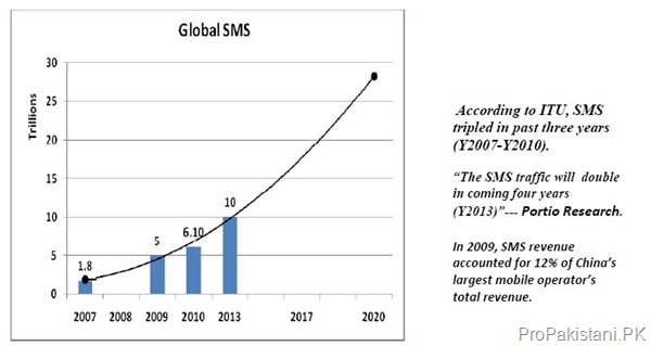 SMS thumb Pakistan Exchanged 151 Billion SMS in 2009: Report