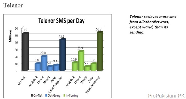 Telenor SMS thumb Pakistan Exchanged 151 Billion SMS in 2009: Report