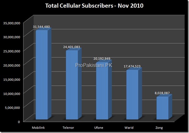 Total Cellular Subscribers Nov 2010 Pakistan Ends November 2010 with 101.64 Million Cellular Subscribers