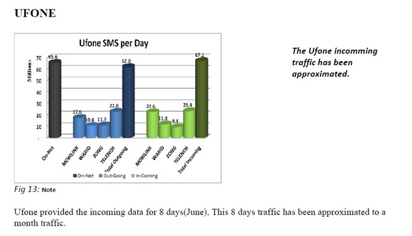 Ufone SMS Per Dar thumb Pakistan Exchanged 151 Billion SMS in 2009: Report