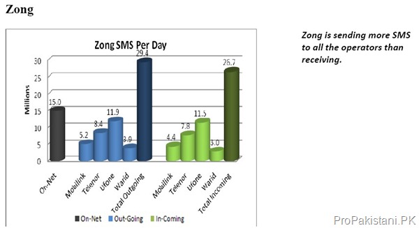 Zong SMS thumb Pakistan Exchanged 151 Billion SMS in 2009: Report
