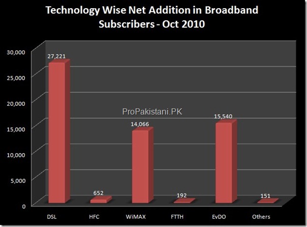 broadband subscribers Oct 2010 Broadband Subscribers in Pakistan Cross 1 Million Mark