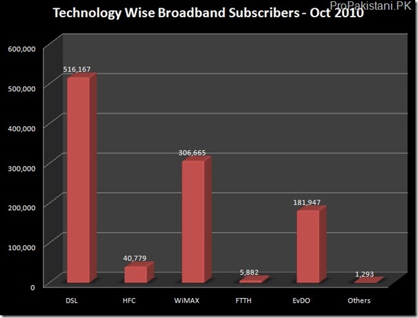 total broadband subscribers Oct 2010 Broadband Subscribers in Pakistan Cross 1 Million Mark
