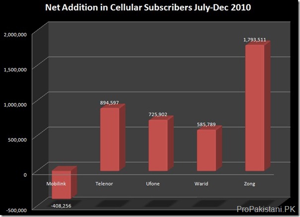 01 Subscribers July dec 2010 Pakistan Tops 102.8 Million Cellular Subscriber in December 2010