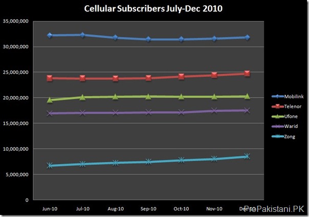 02 Cellular Subscribers July dec 2010 Pakistan Tops 102.8 Million Cellular Subscriber in December 2010