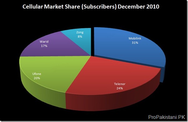 03 Cellular Market Share Pakistan Tops 102.8 Million Cellular Subscriber in December 2010
