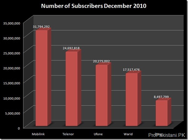 05 Subscribers Cellular December 2010 Pakistan Tops 102.8 Million Cellular Subscriber in December 2010