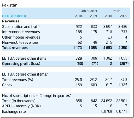 Telenor Pakistan Q4 2010 thumb Telenor Pakistan Posts Consistent Fourth Quarter