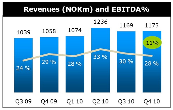 Telenor Revenues Q4 2010 thumb Telenor Pakistan Posts Consistent Fourth Quarter