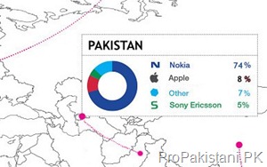 Pakistan Mobile OS Market Share thumb 74 % Pakistanis on Mobile Internet Use Nokia Devices