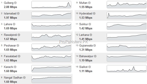 speed test Pakistanis Enjoy 1.70 Mbps Broadband Internet on Average
