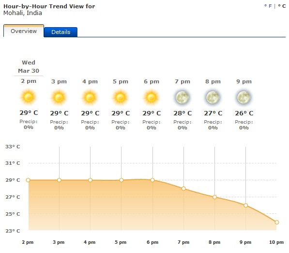 weather thumb Weather.Com Predicts a Sunny Day at Mohali