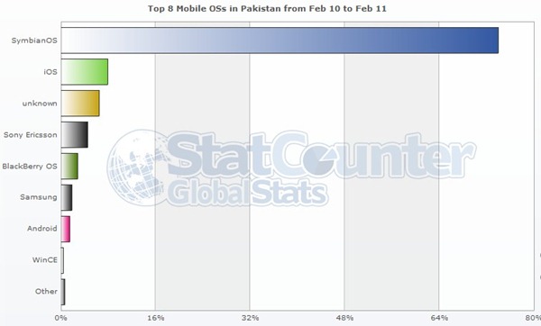 web stats 74 % Pakistanis on Mobile Internet Use Nokia Devices