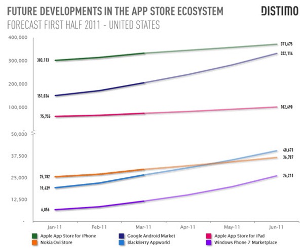 Future Developments In The Appstore Ecosystem App Dominance Nearing Decay for Apple